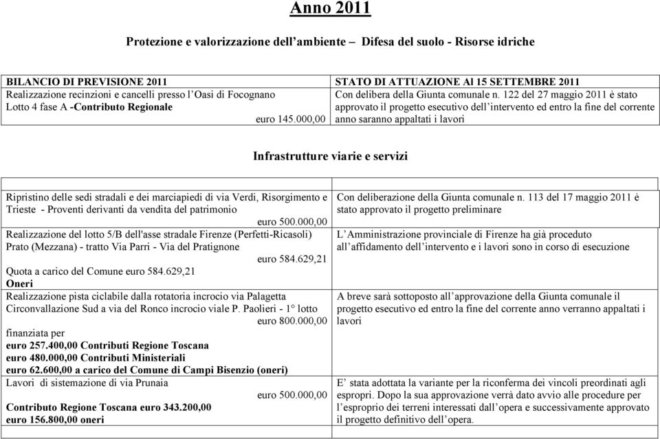 122 del 27 maggio 2011 è stato Lotto 4 fase A -Contributo Regionale approvato il progetto esecutivo dell intervento ed entro la fine del corrente euro 145.