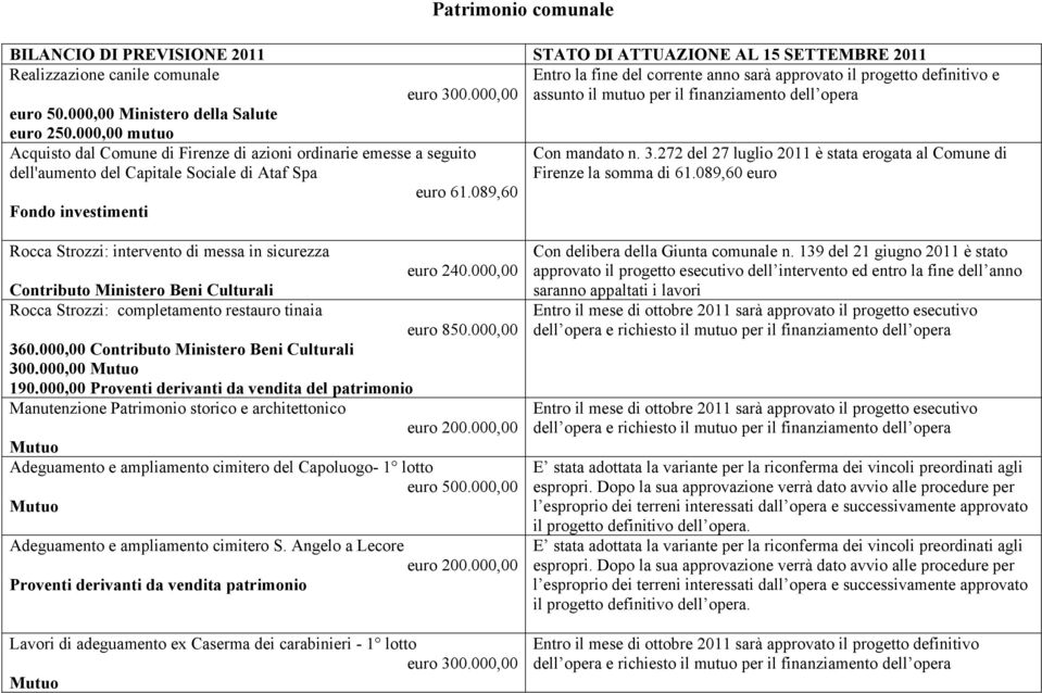 3.272 del 27 luglio 2011 è stata erogata al Comune di dell'aumento del Capitale Sociale di Ataf Spa Firenze la somma di 61.089,60 euro euro 61.