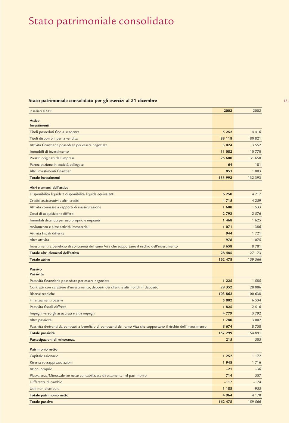 società collegate 64 181 Altri investimenti finanziari 853 1 3 Totale investimenti 133 993 132 393 Altri elementi dell attivo Disponibilità liquide e disponibilità liquide equivalenti 6 25 4 217