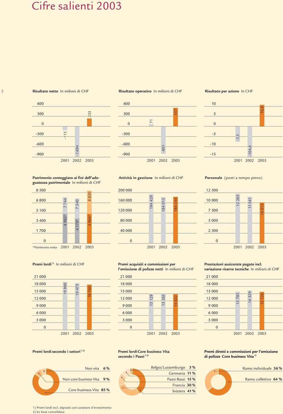 184 244 5 1 15 12 5 1 7 5 5 2 5 7,5 12 265 11 541 14,6 21 22 23 Personale (posti a tempo pieno) 1 15 *Patrimonio netto 21 22 23 21 22 23 21 22 23 Premi lordi 1) In milioni di CHF Premi acquisiti e