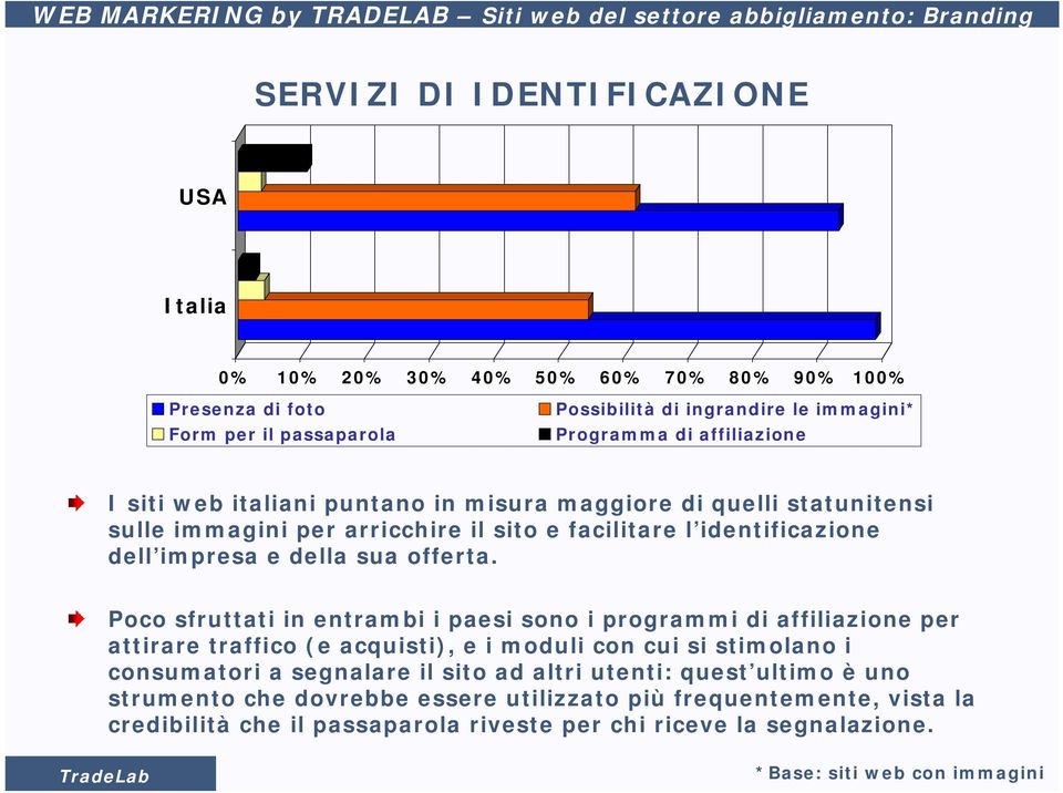 Poco sfruttati in entrambi i paesi sono i programmi di affiliazione per attirare traffico (e acquisti), e i moduli con cui si stimolano i consumatori a segnalare il sito ad altri