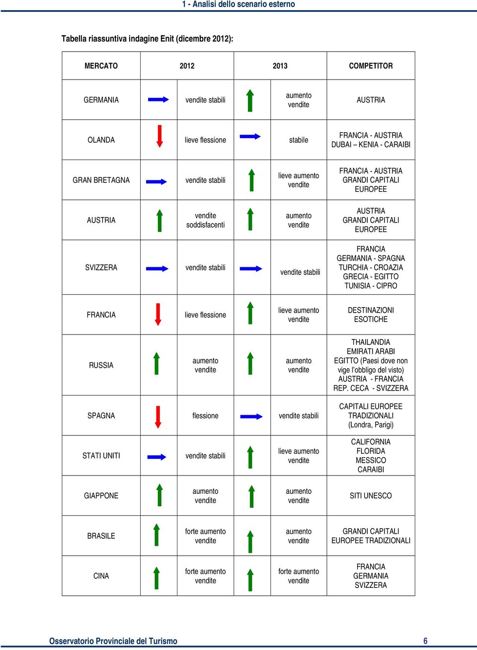 CAPITALI EUROPEE SVIZZERA vendite stabili vendite stabili FRANCIA GERMANIA - SPAGNA TURCHIA - CROAZIA GRECIA - EGITTO TUNISIA - CIPRO FRANCIA lieve flessione lieve aumento vendite DESTINAZIONI