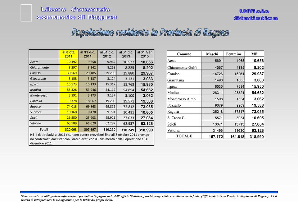 205 19.571 19.588 Ragusa 74.018 69.863 69.816 72.812 73.035 S. Croce 10.160 9.470 9.791 10.411 10.605 Scicli 26.550 25.903 25.921 27.033 27.084 Vittoria 63.589 61.020 62.287 62.937 63.126 Totali 320.