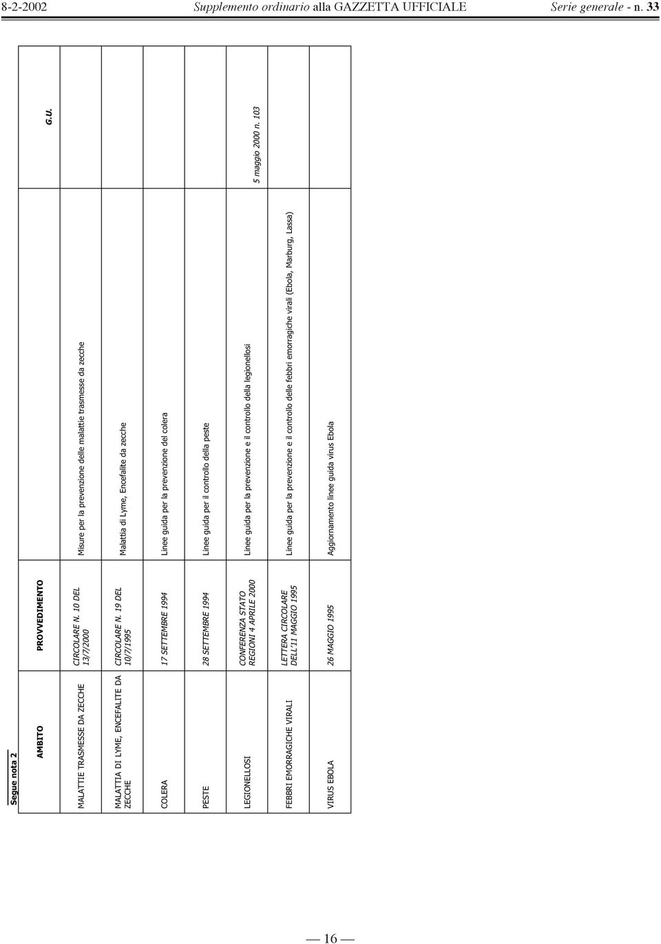 19 DEL 10/7/1995 Malattia di Lyme, Encefalite da zecche COLERA 17 SETTEMBRE 1994 Linee guida per la prevenzione del colera PESTE 28 SETTEMBRE 1994 Linee guida per il controllo della peste