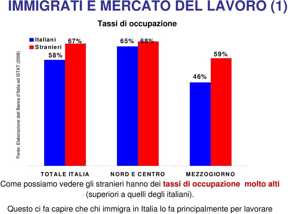 MEZZOGIORNO Come possiamo vedere gli stranieri hanno dei tassi di occupazione molto alti