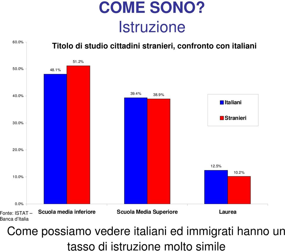0% 48.1% 40.0% 39.4% 38.9% Italiani 30.0% Stranieri 20.0% 10.0% 12.5% 10.2% 0.