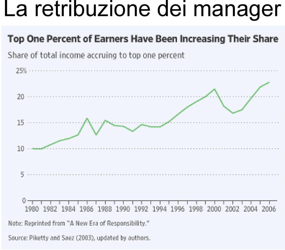 Nei primi anni 2000, le remunerazione degli amministratori delegati era mediamente superiore a 9 milioni di USD, 367 volte il salario