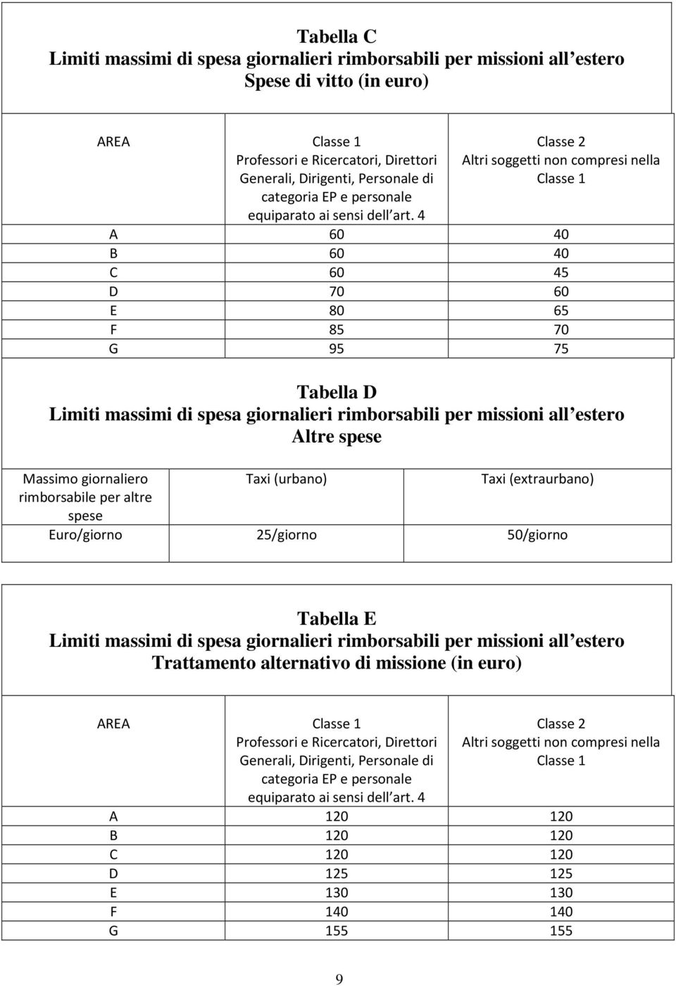 4 lasse 2 ltri soggetti non compresi nella lasse 1 60 40 60 40 60 45 70 60 80 65 F 85 70 G 95 75 Tabella Limiti massimi di spesa giornalieri rimborsabili per missioni all estero ltre spese Massimo