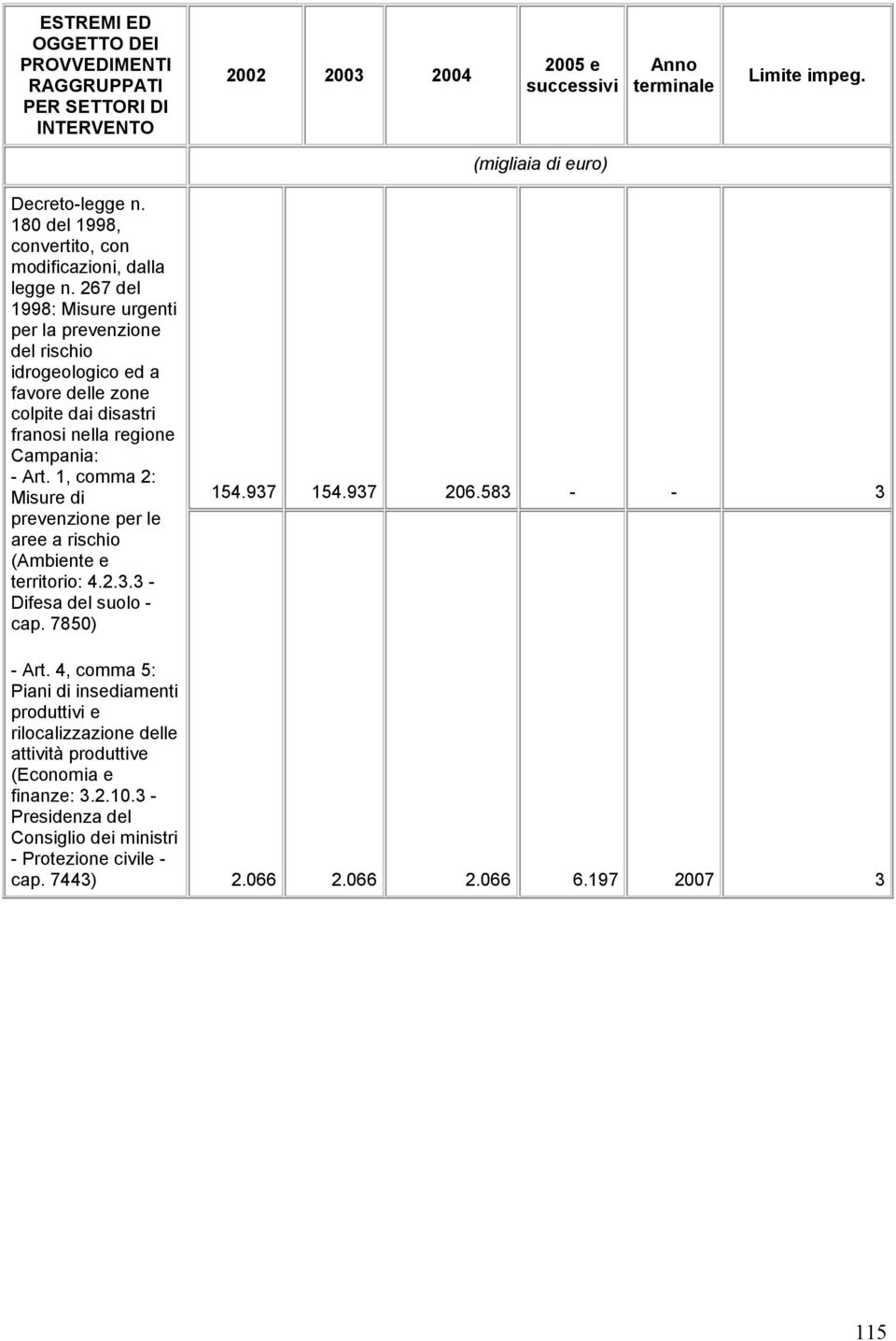 Art. 1, comma 2: Misure di prevenzione per le aree a rischio (Ambiente e territorio: 4.2.3.3 - Difesa del suolo - cap. 7850) 154.937 154.937 206.