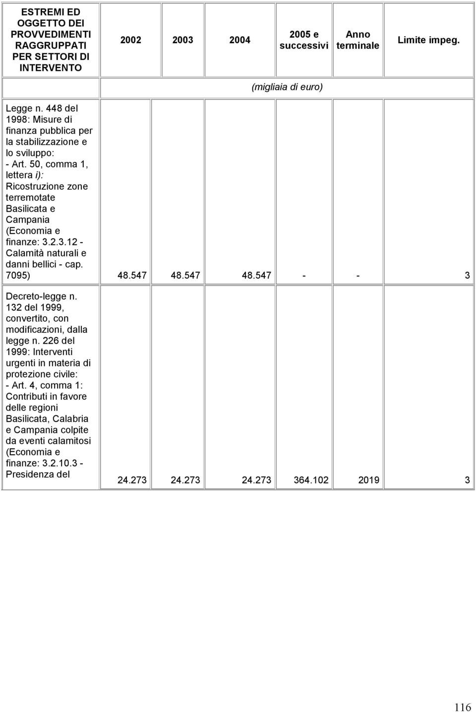 547 48.547 48.547 - - 3 Decreto-legge n. 132 del 1999, convertito, con modificazioni, dalla legge n.