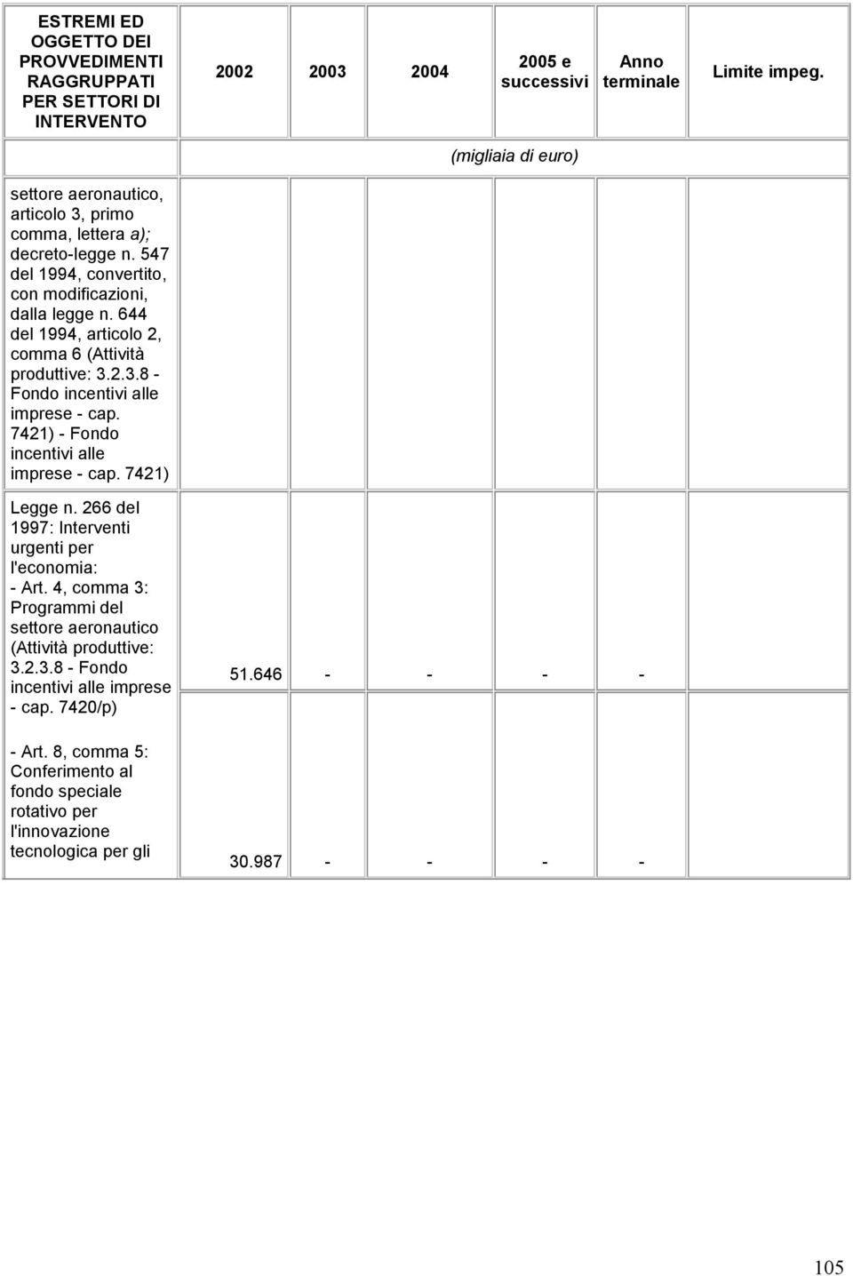 7421) Legge n. 266 del 1997: Interventi urgenti per l'economia: - Art. 4, comma 3: Programmi del settore aeronautico (Attività produttive: 3.2.3.8 - Fondo incentivi alle imprese - cap.