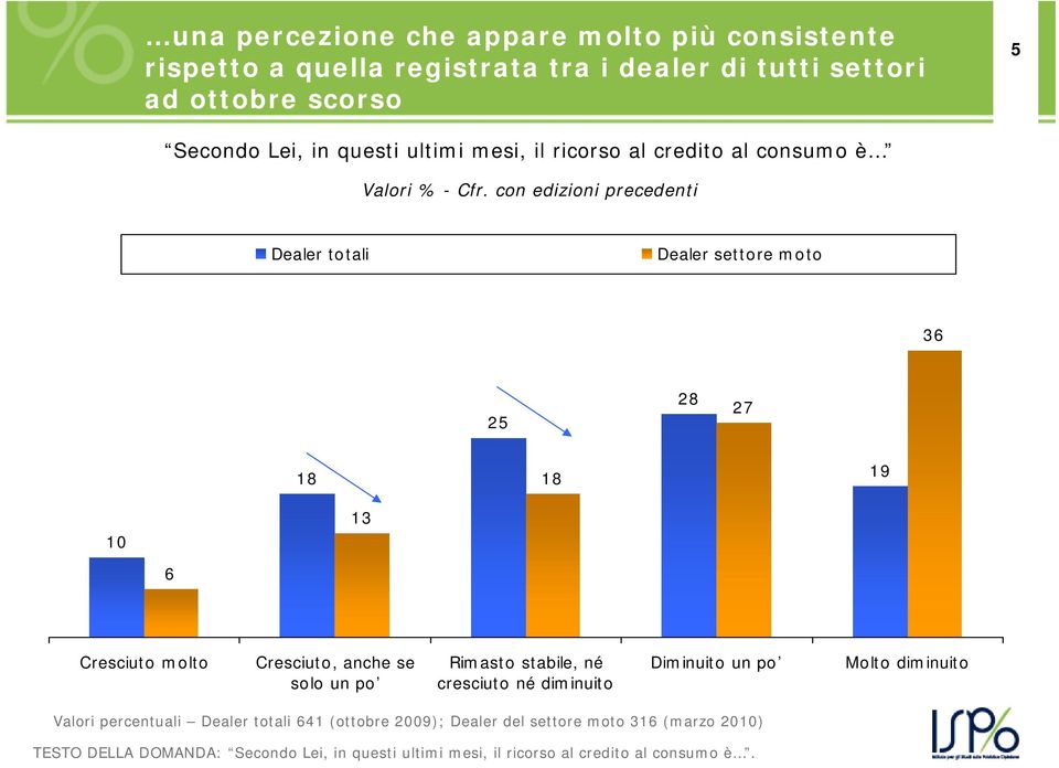 con edizioni precedenti Dealer totali Dealer settore moto 36 25 28 27 18 18 19 10 13 6 Cresciuto molto Cresciuto, anche se solo un po Rimasto stabile,