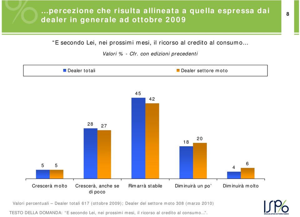 con edizioni precedenti Dealer totali Dealer settore moto 45 42 28 27 18 20 5 5 4 6 Crescerà molto Crescerà, anche se di poco