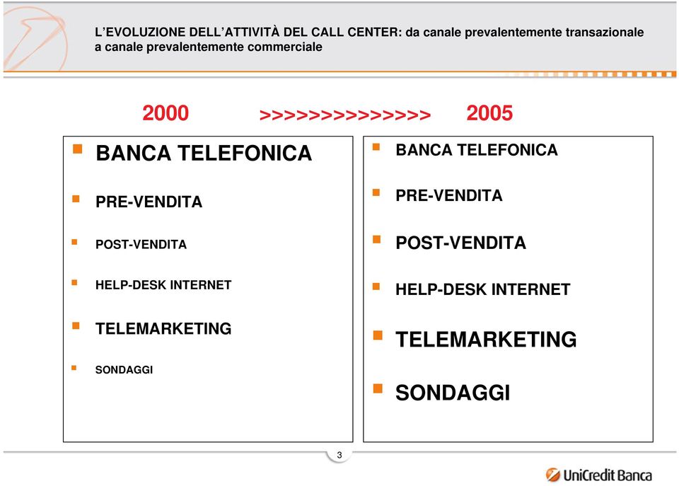 BANCA TELEFONICA PRE-VENDITA POST-VENDITA BANCA TELEFONICA PRE-VENDITA