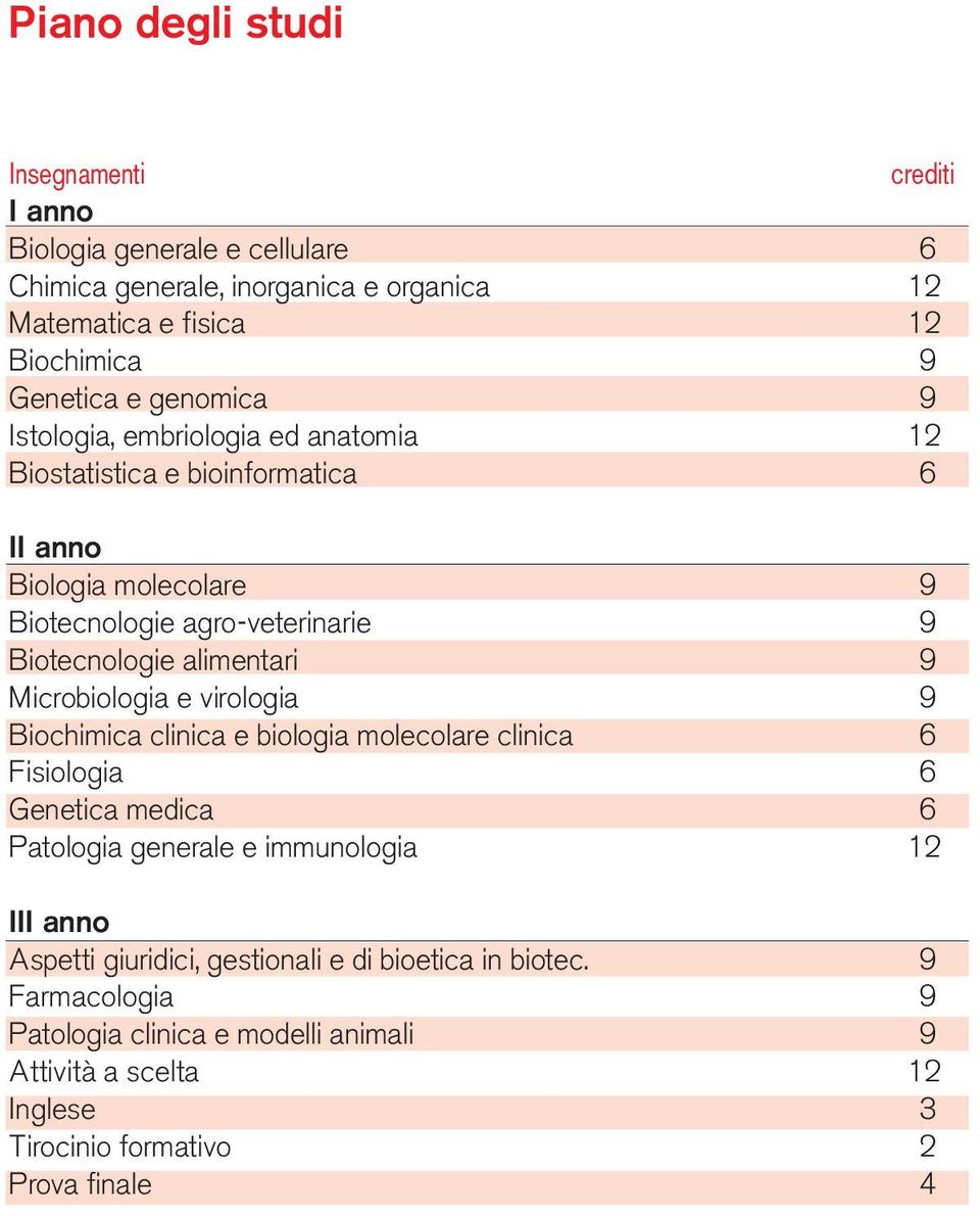 alimentari 9 Microbiologia e virologia 9 Biochimica clinica e biologia molecolare clinica 6 Fisiologia 6 Genetica medica 6 Patologia generale e immunologia 12 III anno