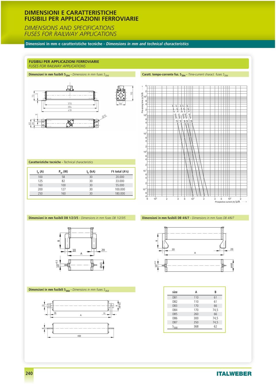 fuses S 39 Caratteristiche tecniche - technical characteristics I n (A) P w (W) I k (ka) I t total (A s) 0 58 30 0.000 15 8 30 33.000 0 30 55.000 00 17 30 0.000 50 30 180.