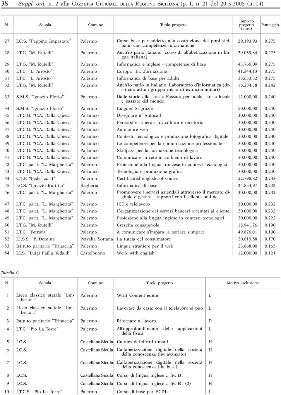760,09 0,275 30 I.T.C. L. Ariosto Palermo Europa In formazione 41.344,13 0,275 31 I.T.C. L. Ariosto Palermo Informatica di base per adulti 38.653,32 0,275 32 I.T.G. M.