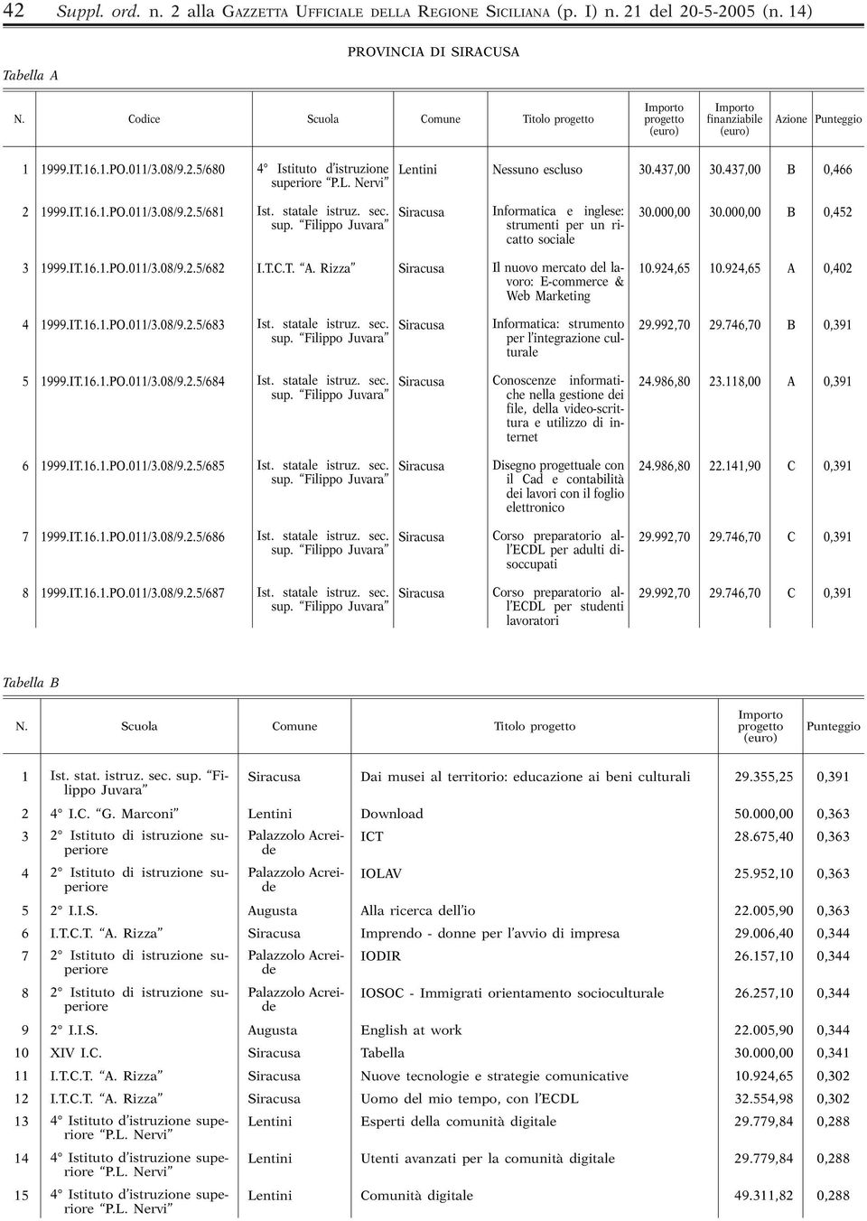 437,00 B 0,466 superiore P.L. Nervi 2 1999.IT.16.1.PO.011/3.08/9.2.5/681 Ist. statale istruz. sec. Siracusa Informatica e inglese: 30.000,00 30.000,00 B 0,452 sup.