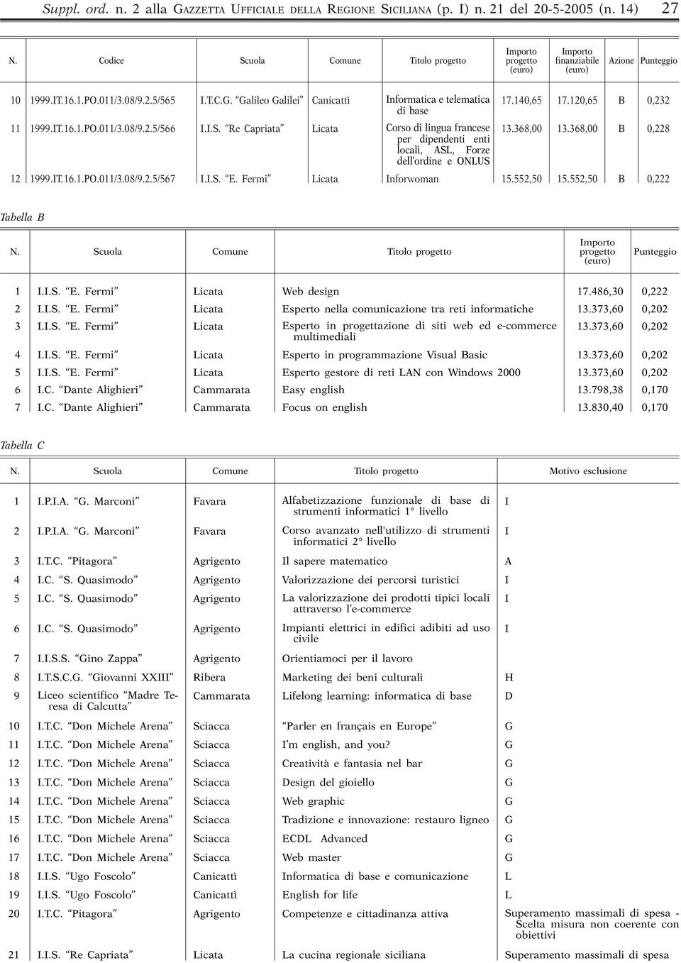 Re Capriata Licata Corso di lingua francese 13.368,00 13.368,00 B 0,228 per dipendenti enti locali, ASL, Forze dell ordine e ONLUS 12 1999.IT.16.1.PO.011/3.08/9.2.5/567 I.I.S. E.