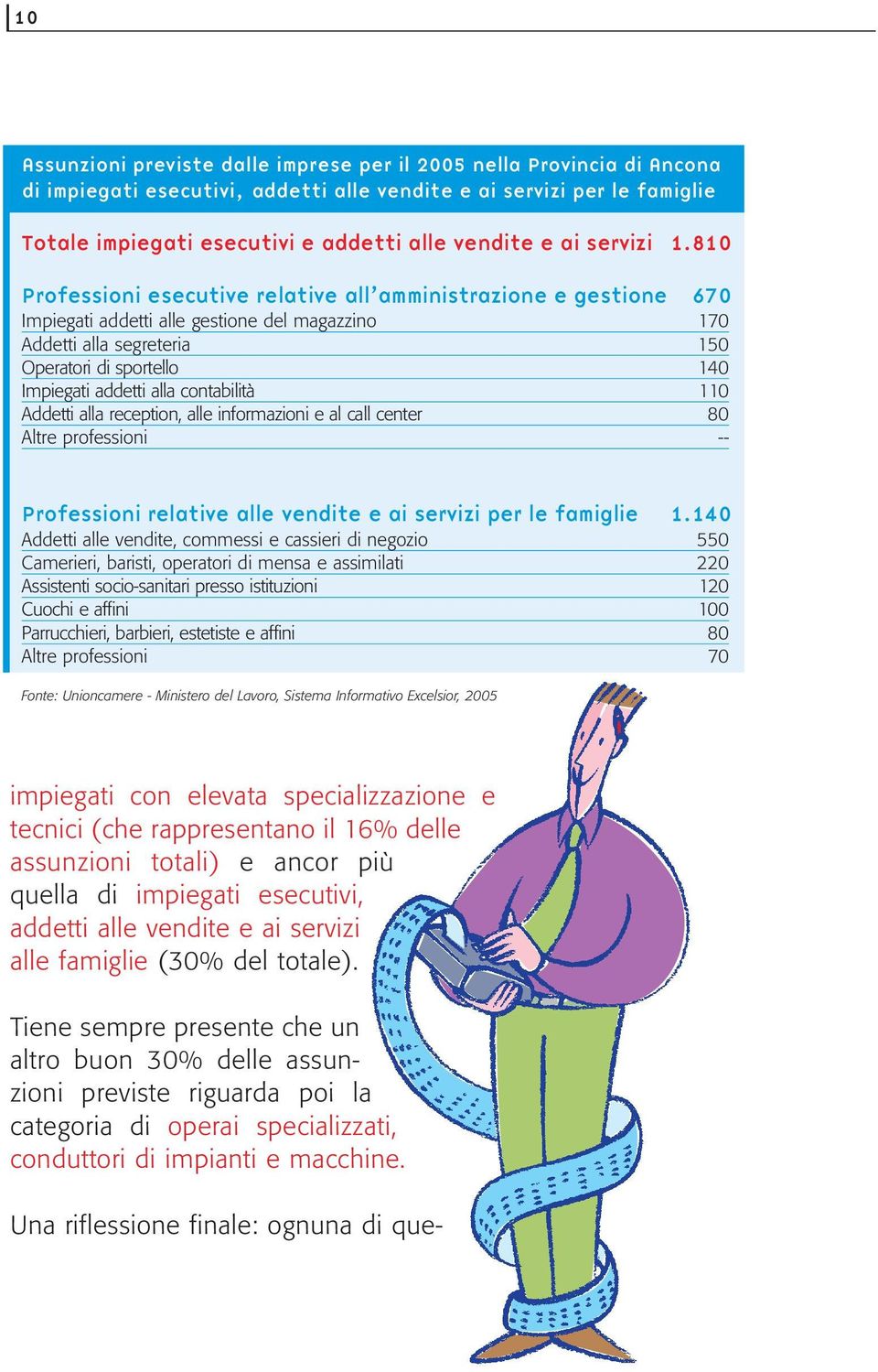 810 Professioni esecutive relative all amministrazione e gestione 670 Impiegati addetti alle gestione del magazzino 170 Addetti alla segreteria 150 Operatori di sportello 140 Impiegati addetti alla