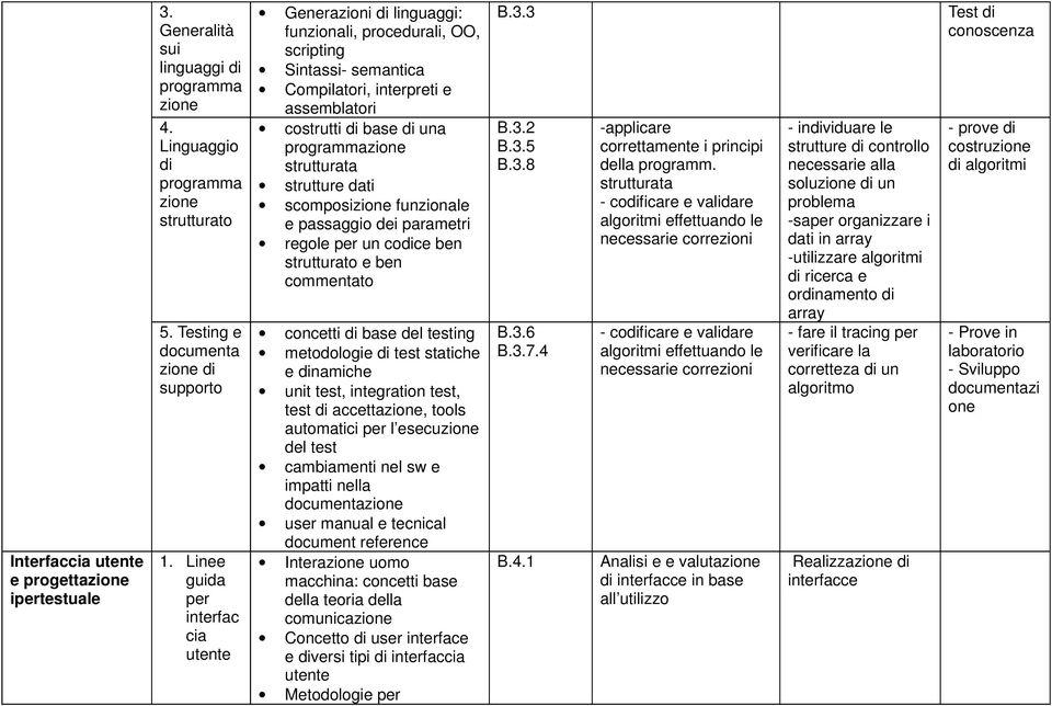 strutturata strutture dati scomposizione funzionale e passaggio dei parametri regole per un codice ben strutturato e ben commentato concetti di base del testing metodologie di test statiche e