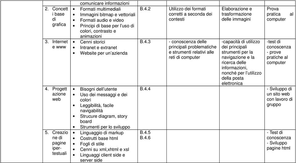 storici Intranet e extranet Website per un azienda Bisogni dell utente Uso dei messaggi e dei colori Leggibilità, facile navigabilità Strucure diagram, story board Strumenti per lo sviluppo