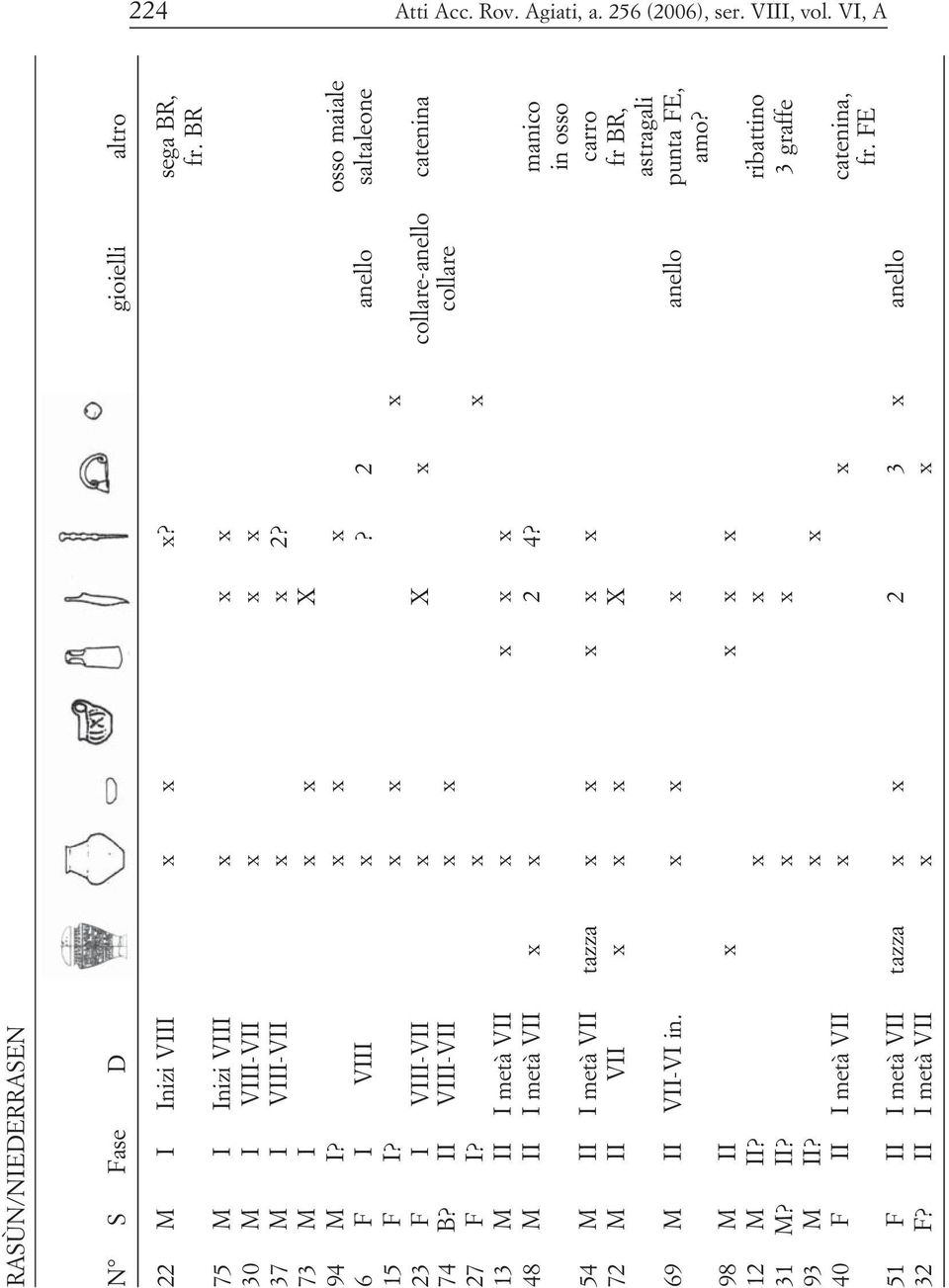 x x x 23 F I VIII-VII x X x collare-anello catenina 74 B? II VIII-VII x x collare 27 F I? x x 13 M II I metà VII x x x x 48 M II I metà VII x x 2 4?