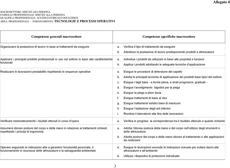 Allestisce la postazione di lavoro predisponendo prodotti e attrezzature Applicare i principali prodotti professionali in uso nel settore in base alle caratteristiche funzionali a.