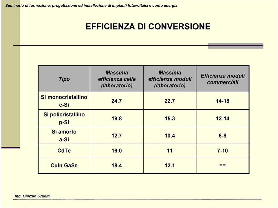 (laboratorio) Efficienza moduli commerciali Si monocristallino c-si 24.7 22.