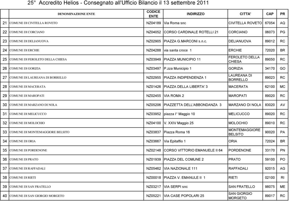DELIANUOVA 89012 RC 24 COMUNE DI ERCHIE NZ04288 via santa croce 1 ERCHIE 72020 BR 25 COMUNE DI FEROLETO DELLA CHIESA NZ03949 PIAZZA MUNICIPIO 11 FEROLETO DELLA CHIESA 89050 RC 26 COMUNE DI GORIZIA