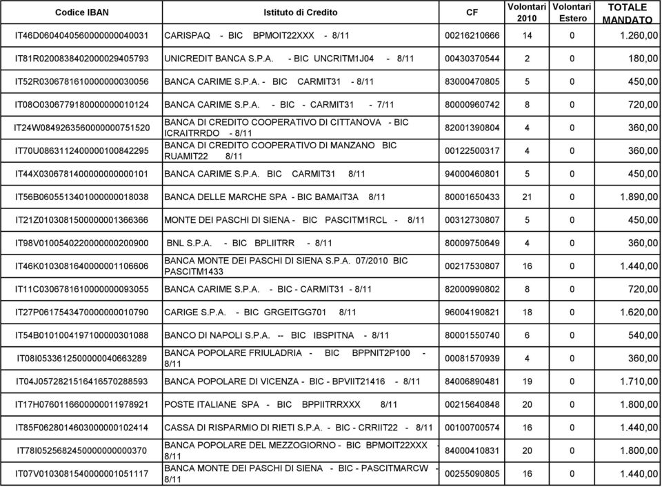 P.A. - BIC - CARMIT31-7/11 80000960742 8 0 720,00 IT24W0849263560000000751520 IT70U0863112400000100842295 BANCA DI CREDITO COOPERATIVO DI CITTANOVA - BIC ICRAITRRDO - 8/11 BANCA DI CREDITO