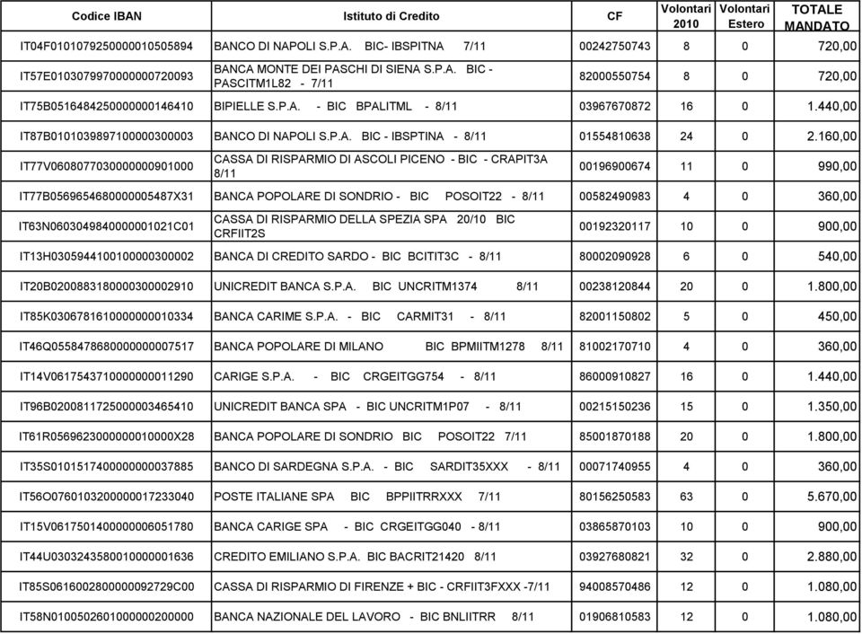 160,00 IT77V0608077030000000901000 CASSA DI RISPARMIO DI ASCOLI PICENO - BIC - CRAPIT3A 8/11 00196900674 11 0 990,00 IT77B0569654680000005487X31 BANCA POPOLARE DI SONDRIO - BIC POSOIT22-8/11