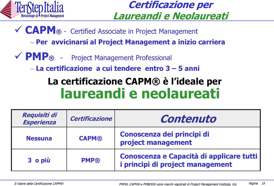 Esperienza Nessuna Certificazione CAPM Contenuto Conoscenza dei principi di project management 3 o più PMP Conoscenza e Capacità di applicare tutti i