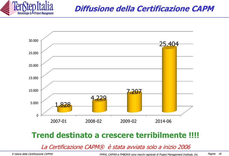 !!! La Certificazione CAPM è stata avviata solo a inizio 2006 Il Valore della