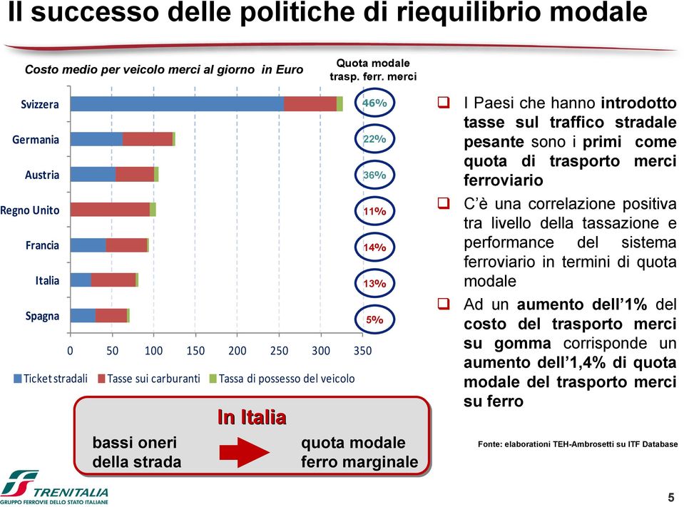 46% 22% 36% 11% 14% 13% 5% quota modale ferro marginale I Paesi che hanno introdotto tasse sul traffico stradale pesante sono i primi come quota di trasporto merci ferroviario C è una correlazione