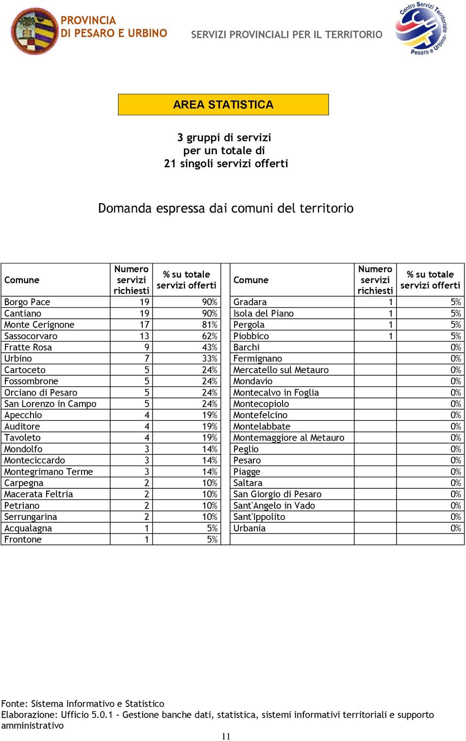 Mercatello sul Metauro 0% Fossombrone 5 24% Mondavio 0% Orciano di Pesaro 5 24% Montecalvo in Foglia 0% San Lorenzo in Campo 5 24% Montecopiolo 0% Apecchio 4 19% Montefelcino 0% Auditore 4 19%