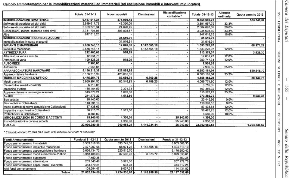 891.967,79 33,3% Software di proprietà ed altri diritti 2.359.276,34 24.820,75 - - 2.384.097,09 20,0% Concessioni, licenze, marchi e diritti simili 2.731.704,93 303.898,67 - - 3.035.