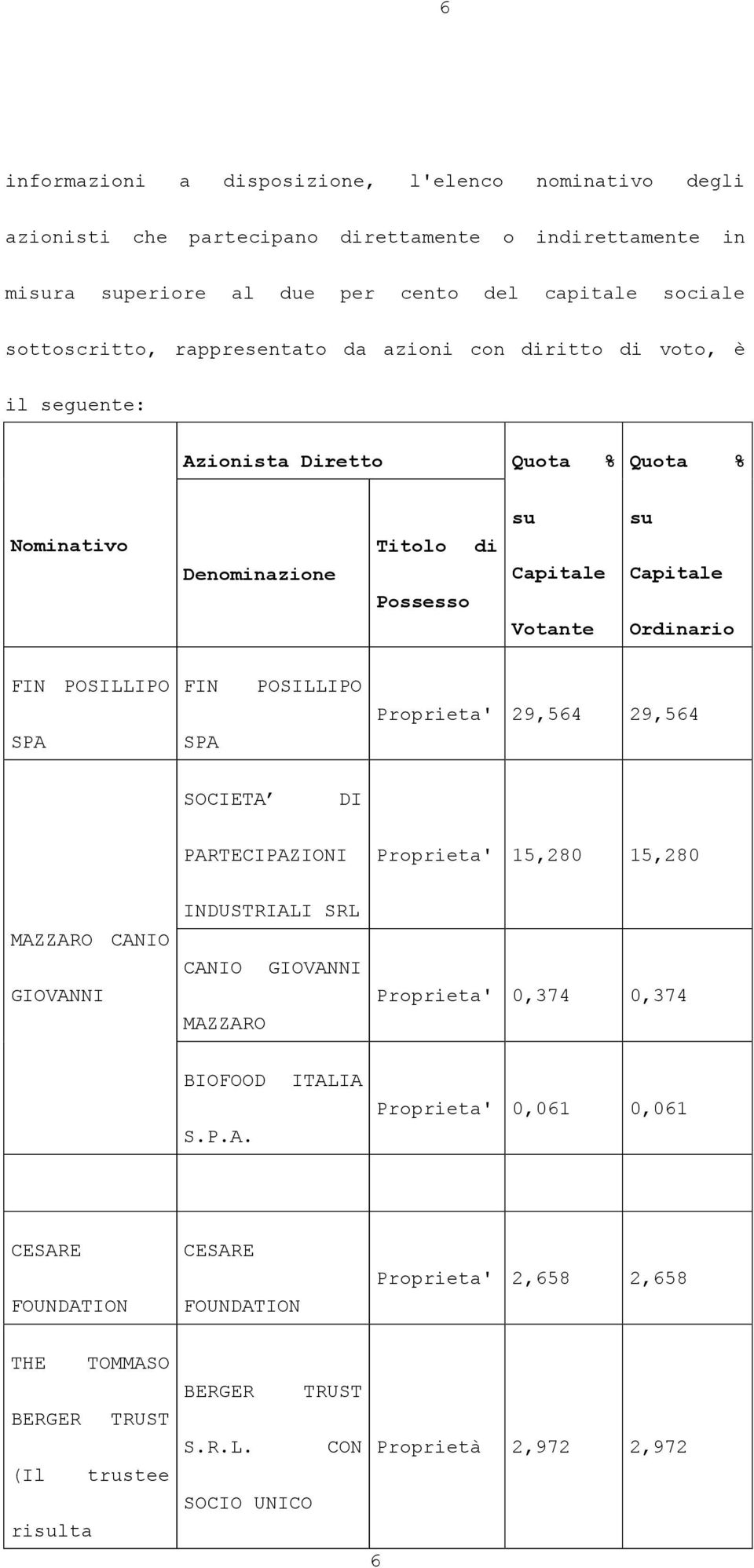 POSILLIPO SPA FIN POSILLIPO SPA Proprieta' 29,564 29,564 SOCIETA DI PARTECIPAZIONI Proprieta' 15,280 15,280 MAZZARO CANIO GIOVANNI INDUSTRIALI SRL CANIO GIOVANNI MAZZARO Proprieta' 0,374 0,374