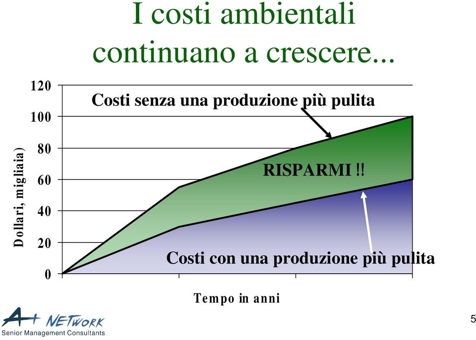 Costi senza una produzione più pulita RISPARMI!