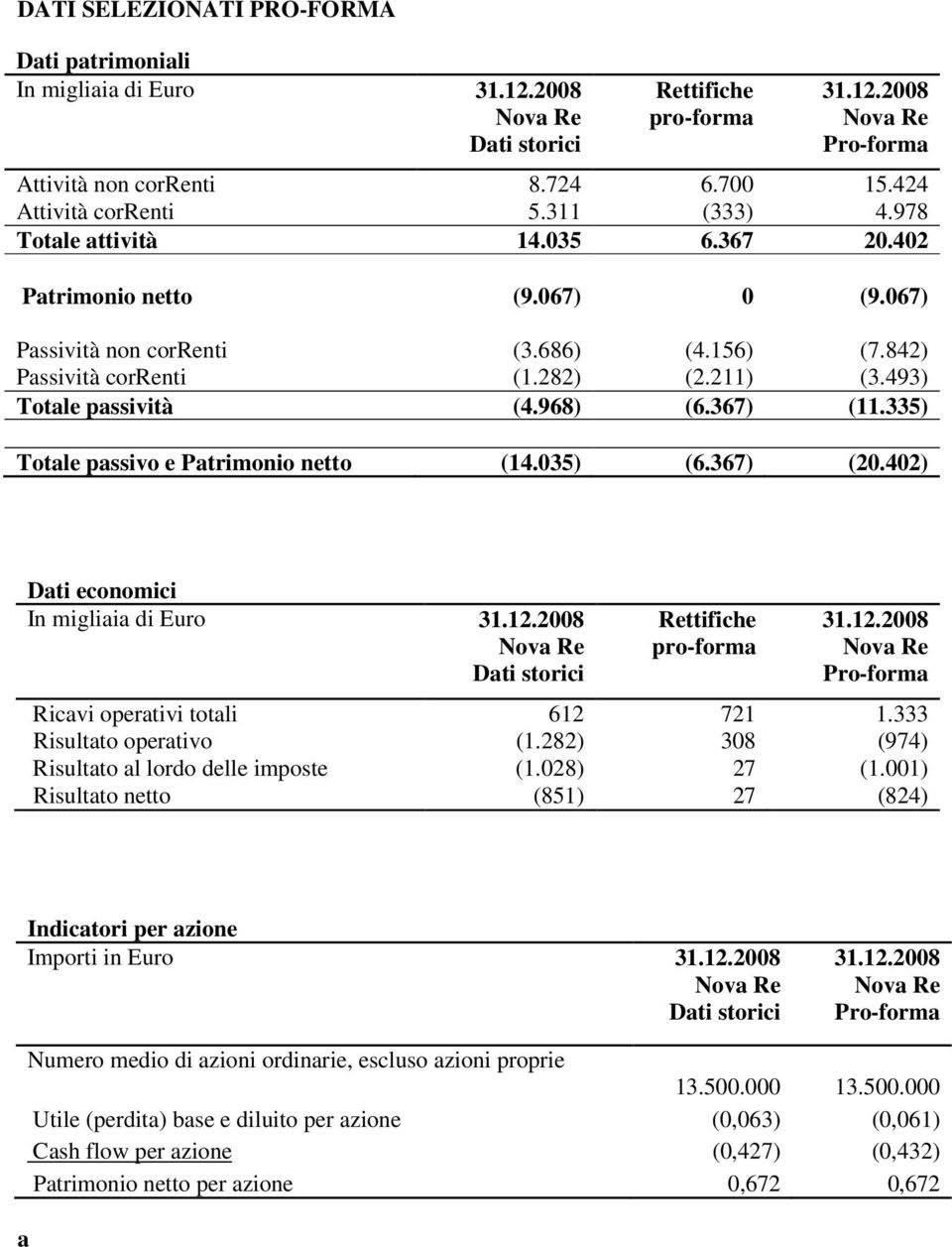 493) Totale passività (4.968) (6.367) (11.335) Totale passivo e Patrimonio netto (14.035) (6.367) (20.402) Dati economici In migliaia di Euro 31.12.2008 Nova Re Dati storici Rettifiche pro-forma 31.