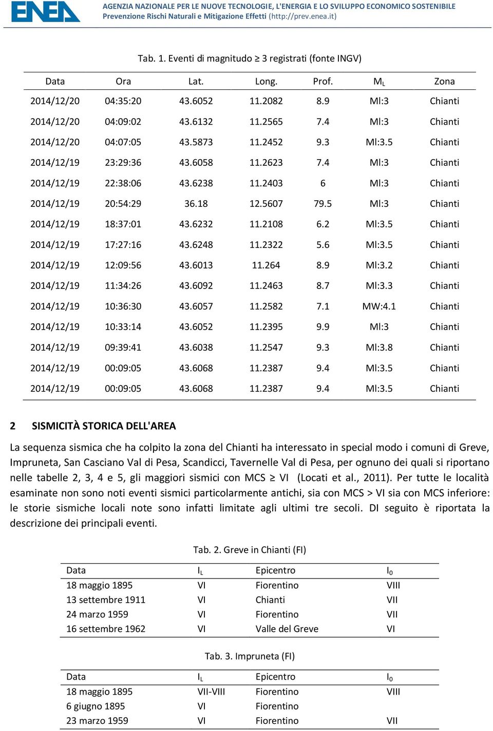 6058 11.2623 7.4 Ml:3 Chianti 2014/12/19 22:38:06 43.6238 11.2403 6 Ml:3 Chianti 2014/12/19 20:54:29 36.18 12.5607 79.5 Ml:3 Chianti 2014/12/19 18:37:01 43.6232 11.2108 6.2 Ml:3.