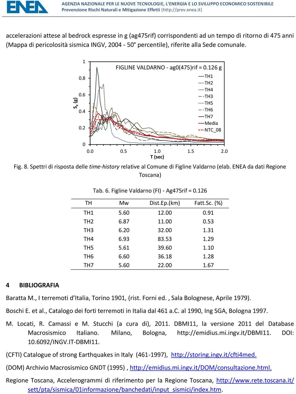 8. Spettri di risposta delle time-history relative al Comune di Figline Valdarno (elab. ENEA da dati Regione Toscana) Tab. 6. Figline Valdarno (FI) - Ag475rif = 0.126 TH Mw Dist.Ep.(km) Fatt.Sc.