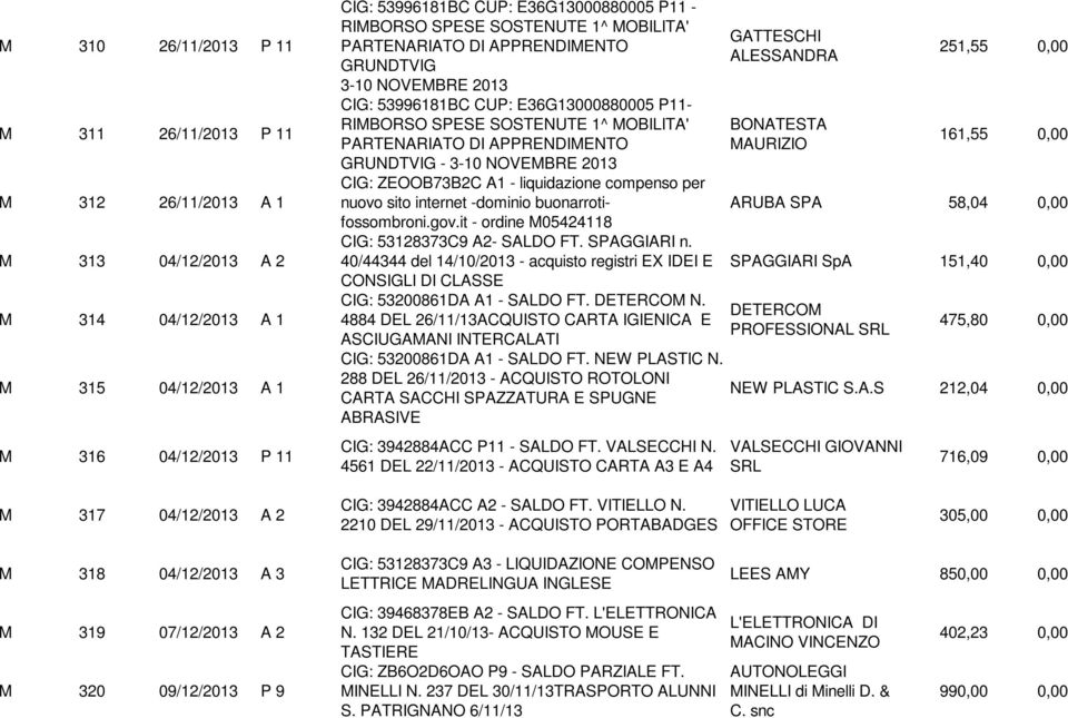 APPRENDIMENTO GRUNDTVIG - 3-10 NOVEMBRE 2013 CIG: ZEOOB73B2C A1 - liquidazione compenso per nuovo sito internet -dominio buonarrotifossombroni.gov.it - ordine M05424118 CIG: 53128373C9 A2- SALDO FT.