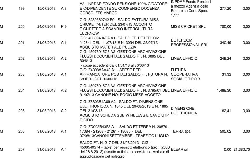 LUCKNOW CIG: 40309404EA A1- SALDO FT. DETERCOM N.2841 DEL 11/07/13 E N. 3094 DEL 25/07/13 - ACQUISTO MATERIALE PULIZIA CIG: 45075915C3 A2- GESTIONE ARCHIVIAZIONE FLUSSI DOCUMENTALI: SALDO FT. N. 3695 DEL 30/6/13 - copie eccedenti dal 01/01/13 al 30/06/13 CIG: Z4308AAA48 A1 - SPESE PER AFFRANCATURE POSTALI SALDO FT.