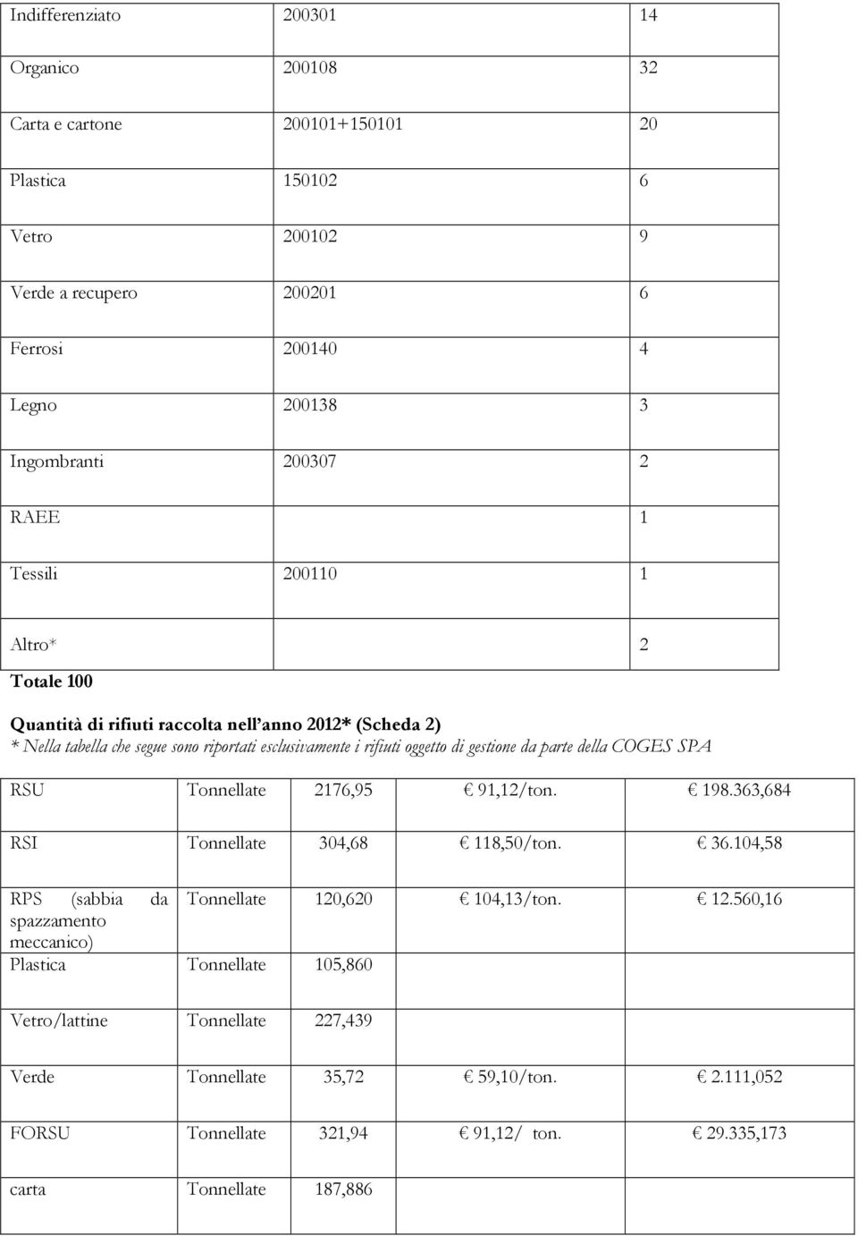 gestione da parte della COGES SPA RSU Tonnellate 2176,95 91,12/ton. 198.363,684 RSI Tonnellate 304,68 118,50/ton. 36.104,58 RPS (sabbia da Tonnellate 120