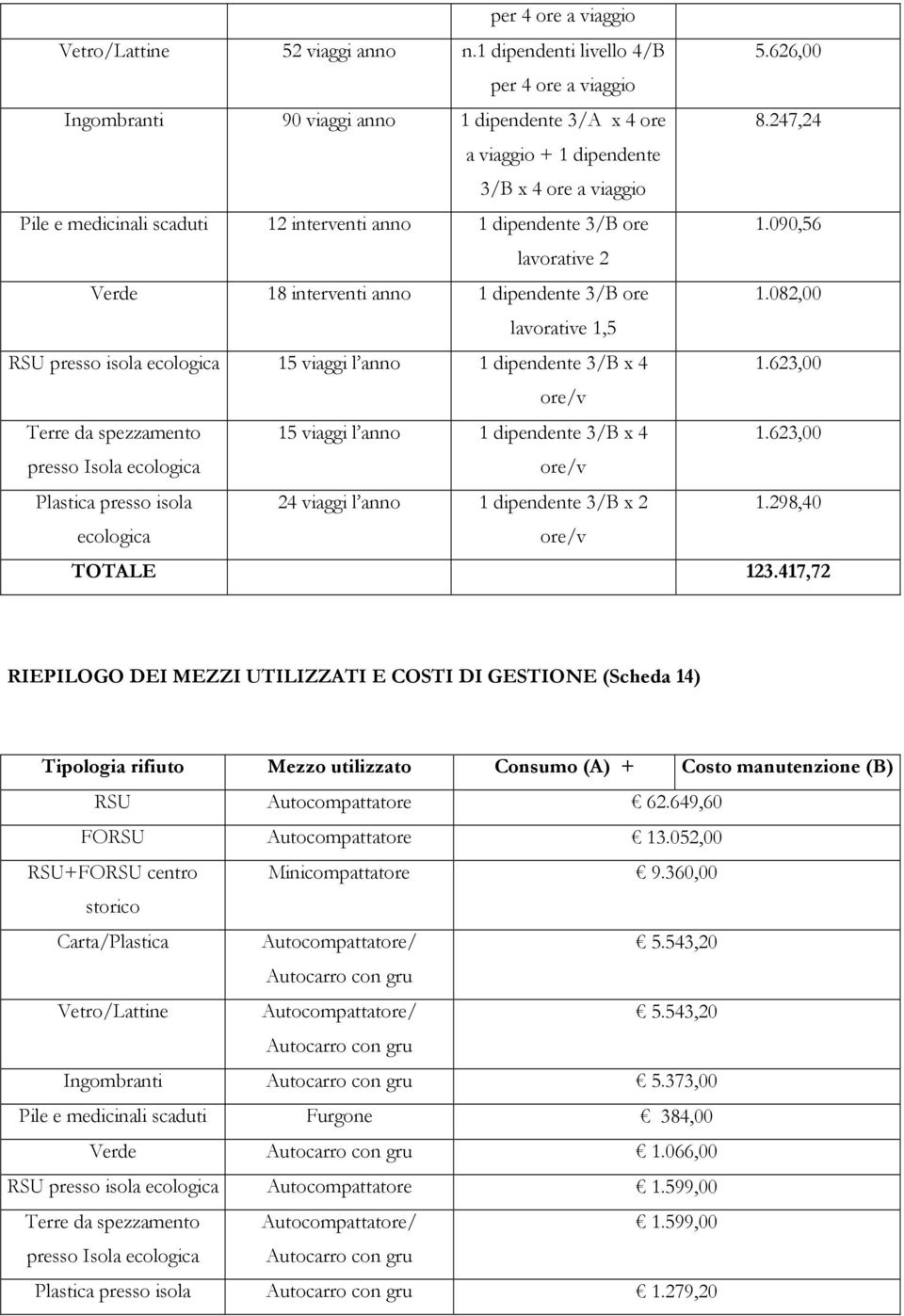 082,00 lavorative 1,5 RSU presso isola ecologica 15 viaggi l anno 1 dipendente 3/B x 4 1.623,00 ore/v Terre da spezzamento 15 viaggi l anno 1 dipendente 3/B x 4 1.