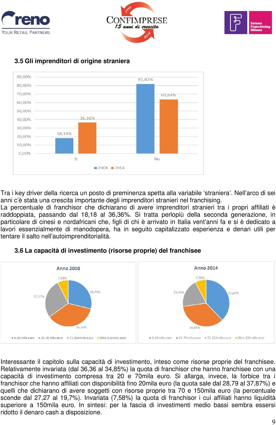 La percentuale di franchisor che dichiarano di avere imprenditori stranieri tra i propri affiliati è raddoppiata, passando dal 18,18 al 36,36%.