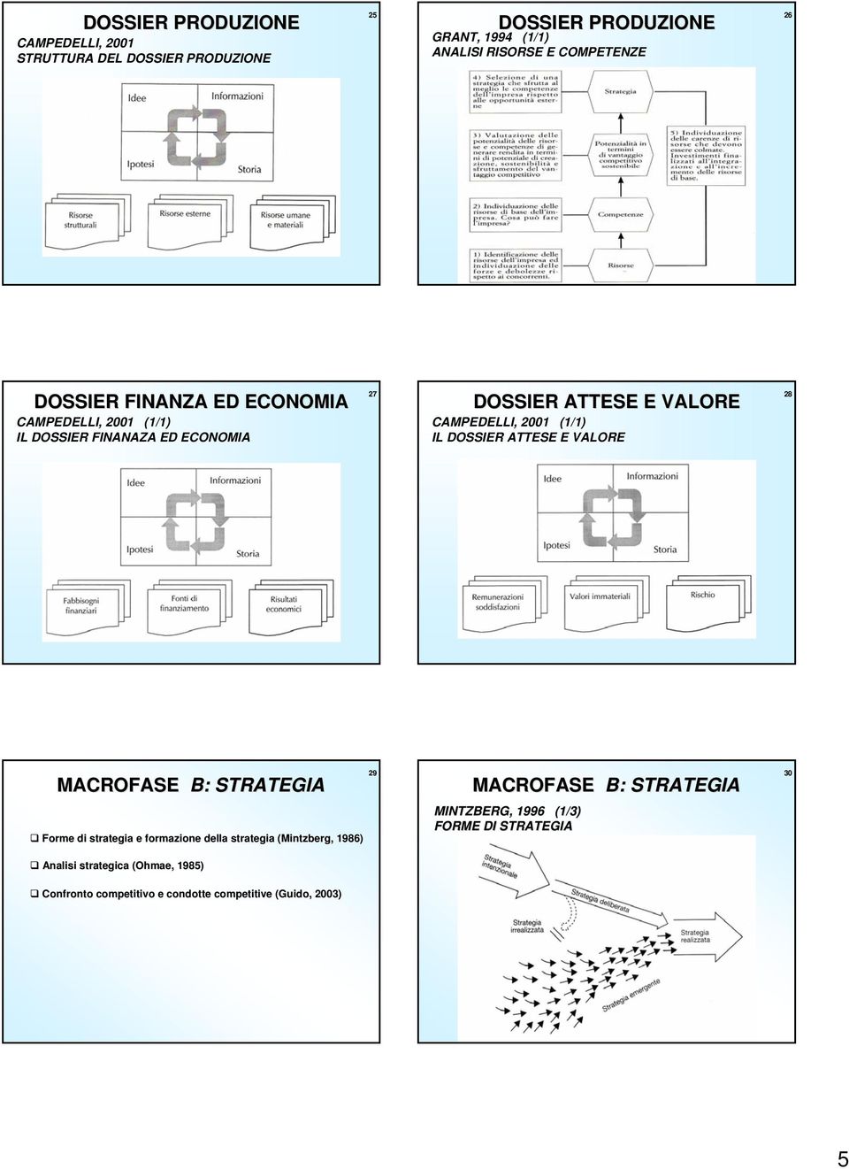 VALORE CAMPEDELLI, 2001 (1/1) IL DOSSIER ATTESE E VALORE 28 Forme di e formazione della (Mintzberg( Mintzberg,, 1986)