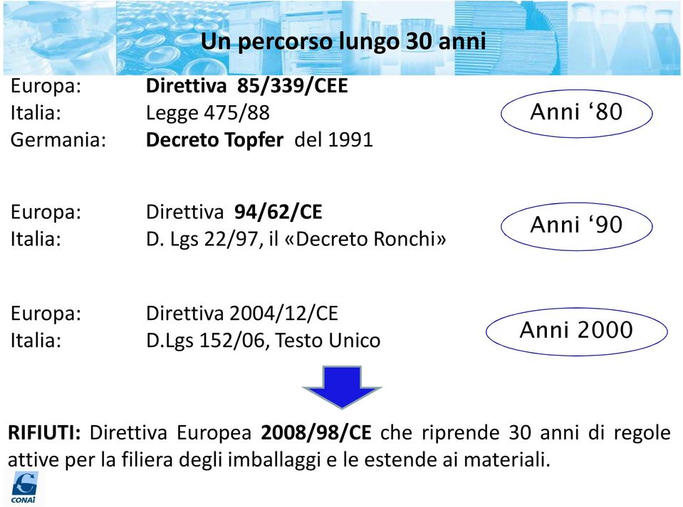 Lgs 22/97, il «Decreto Ronchi» Anni 90 Europa: Italia: Direttiva 2004/12/CE D.