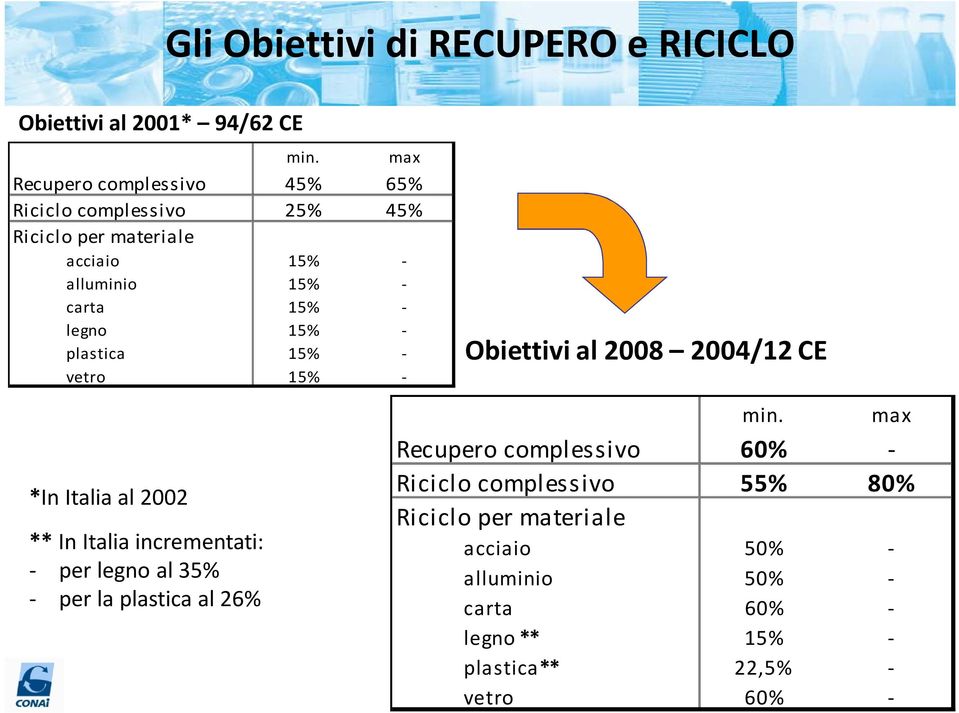 legno 15% plastica 15% vetro 15% Obiettivi al 2008 2004/12 CE *In Italia al 2002 ** In Italia incrementati: per legno al